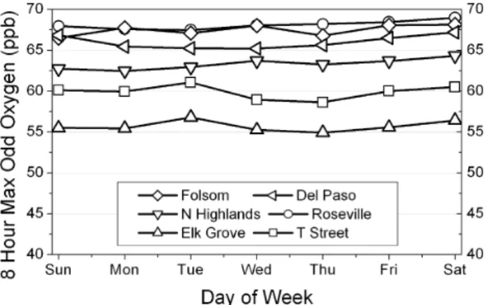 Fig. 11. Day-of-week pattern in the maximum 8-h average odd oxy- oxy-gen in the Sacramento Valley (for comparison with ozone data in Fig