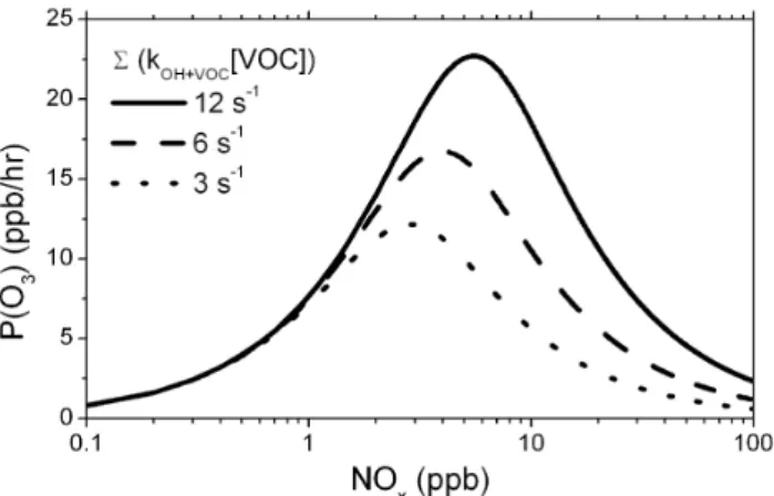 Figure 1 shows the qualitative behavior of the ozone pro- pro-duction rate over a wide range of NO x concentrations and at three different VOC reactivities (≡6k 3 [VOC])
