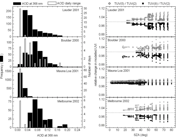 Fig. 3. Left panel: Histograms of AOD at 368 nm (in black) and its daily range (in white) for the datasets in Fig