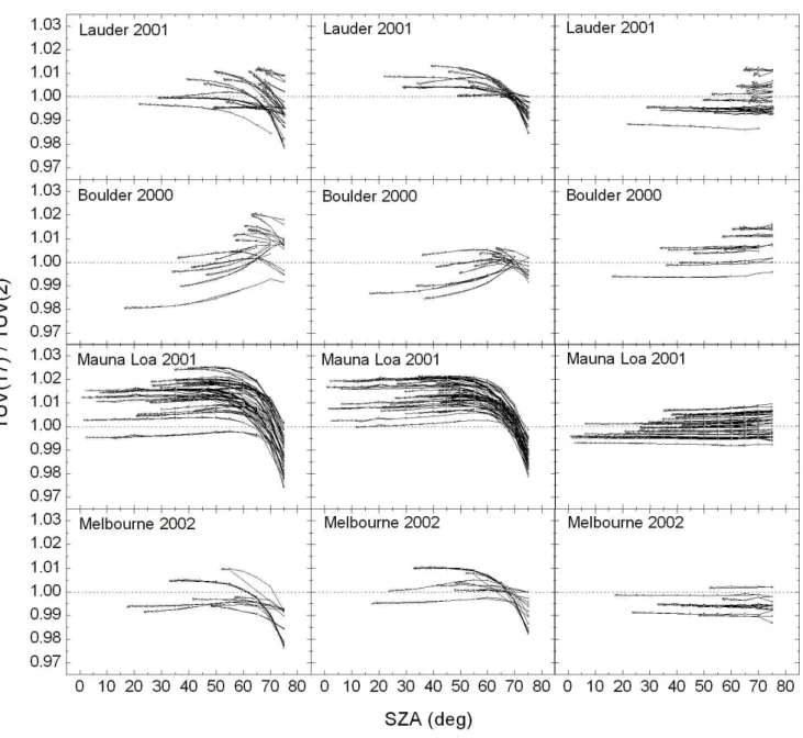 Fig. 4. Calculated effect on modelled UVI of using measured profiles of ozone and/or temperature, compared with using the USSA profiles for the datasets in Fig