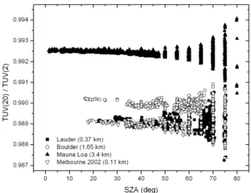 Fig. 6. Relative change in the calculated UVI caused by chang- chang-ing galb from 0.05 (TUV(2)) to 0.02 (TUV(20)) for the datasets in Fig