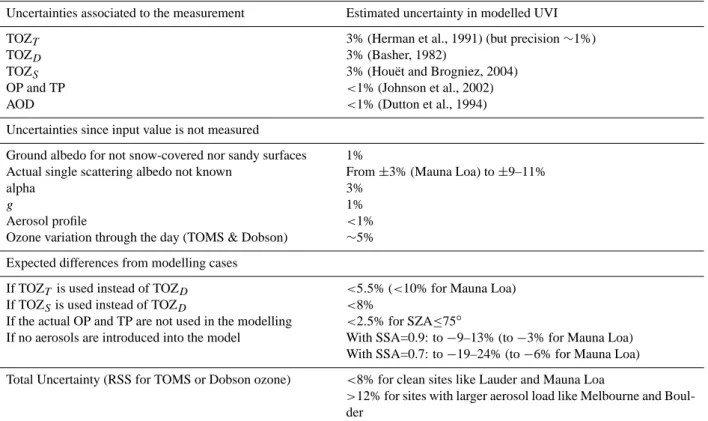 Table 6. Uncertainties in modelled UVI. Unless otherwise stated, all uncertainties quoted are at the 2 σ level.