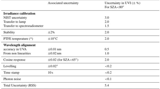 Table 3. Uncertainties of measured UVI with NIWA spectroradiometers. All uncertainties quoted are at the 2σ level.