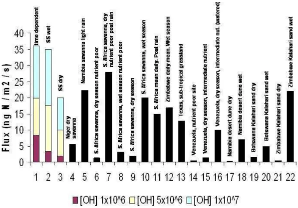 Fig. 6. Average calculated fluxes from AMMA data compared to other fluxes reported in the literature data taken from Davidson and Kingerlee (1997) and Meixner and Yang (2006) and references therein