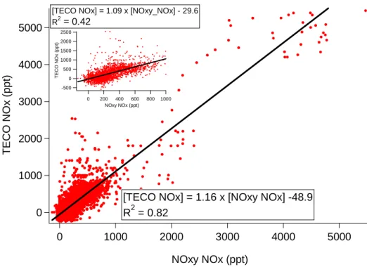 Fig. 1. A scatter plot showing the intercomparison of NO x data from the TECO and NO xy instruments for all boundary layer data collected throughout the AMMA campaign
