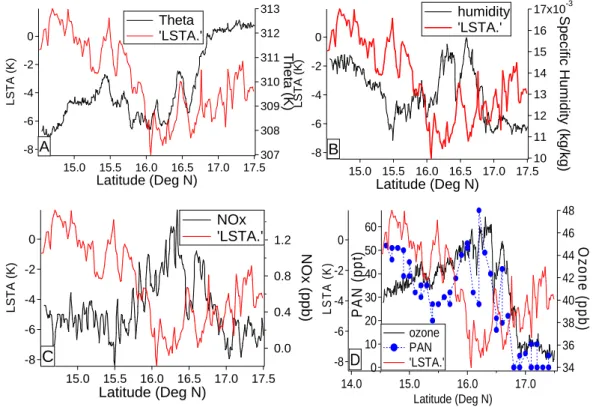 Fig. 3. The variation of LSTA and (a) potential temperature, (b) specific humidity, (c) TECO NO x , and (d) ozone and PAN as a function of latitude during a low level transect over wet features (as described in the text) for flight B224.