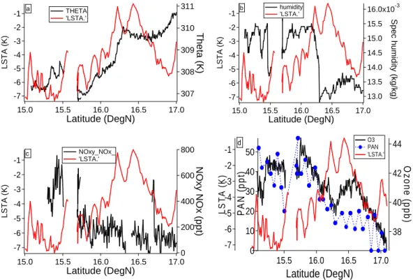 Fig. 4. The variation of LSTA with (a) potential temperature, (b) specific humidity, (c) NO xy NO x and (d) ozone and PAN as a function of latitude during a low level transect over wet features (as described in the text) for flight B227.