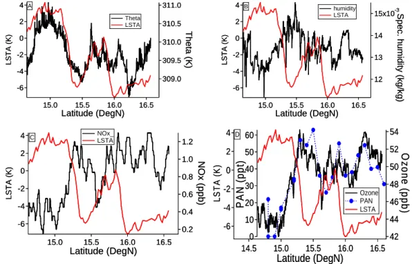 Fig. 5. The variation of LSTA with (a) potential temperature, (b) specific humidity, (c) TECO NO x and (d) ozone and PAN as a function of latitude during a low level transect over wet features (as described in the text) for flight B217.