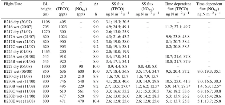 Table 1. Calculated fluxes using both methods described in the text, fluxes are presented as OH=1 × 10 6 ; OH=5 × 10 6 ; OH=1 × 10 7 cm −3 .