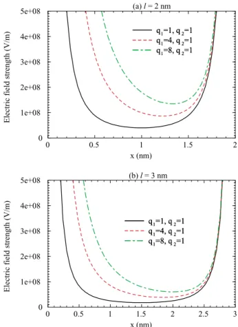 Fig. 1. The strength of electric fields at different positions in the line connecting positive parent ion and electrons