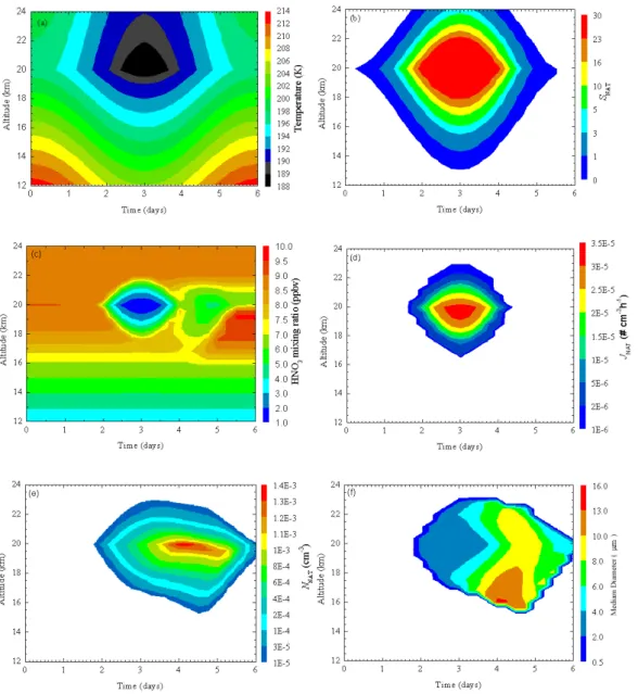 Fig. 3. PSC simulation using a 1-D PSC model with the cosmic ray-induced freezing mechanism included