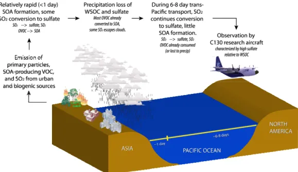 Figure 4:  Schematic of sulfate and SOA formation near the Asian continent with 853 