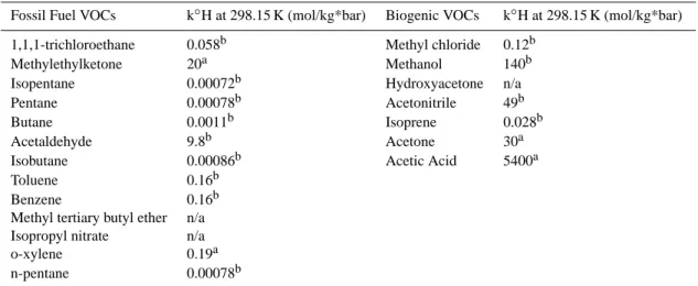 Table 2. Summary of independent variables and their Henry’s Law Constant values used to fit multivariate regression model