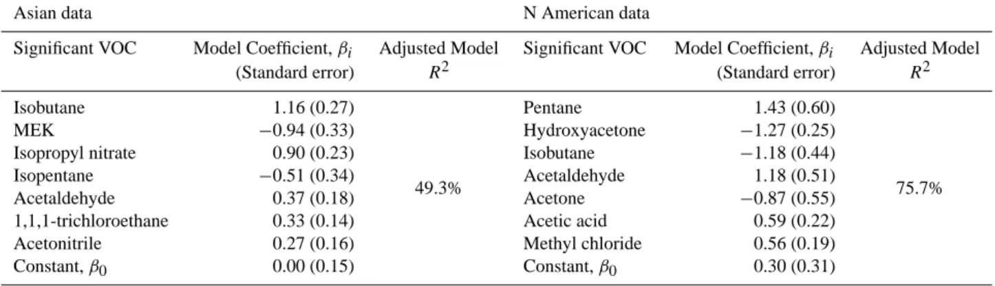 Table 3. Multivariate linear regression coefficients for selected VOC independent variables described in Table 2