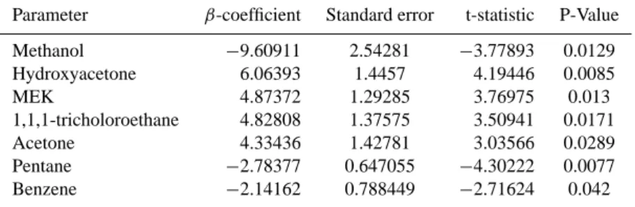 Table 5. Multivariate linear regression coefficients and statistics for selected VOC independent variables described in Table 2