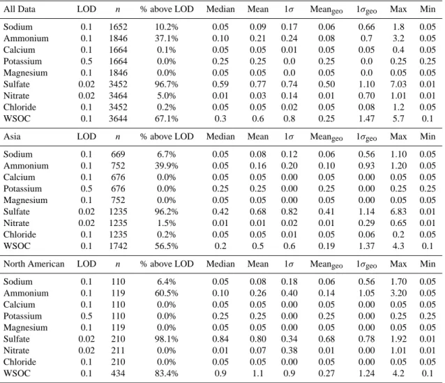 Table 1. Statistical summary of PILS observations during INTEX-B field campaign, including all data, observations mainly influenced by Asian emissions, and observations mainly influenced by North American emissions (according to Flexpart continental emissi