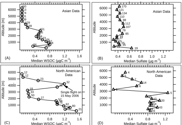 Fig. 2. Altitude profiles of median WSOC and sulfate concentration. Data is grouped into 250 m altitude bins below 2 km, and 500 m bins above 2 km