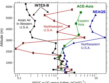 Fig. 3. Altitude profiles of the median ratio between WSOC or OC and sulfate aerosol measured during INTEX-B for data  seg-regated into Asian and North American air masses