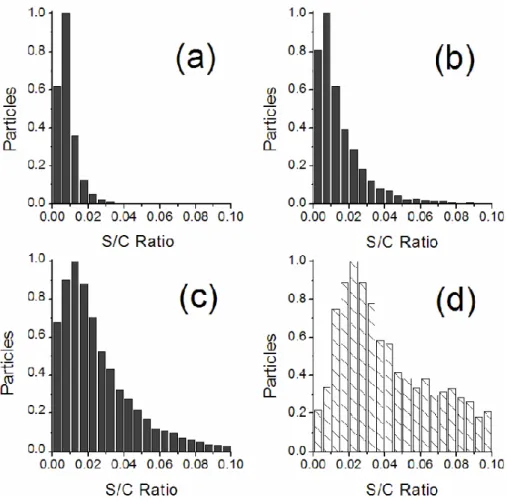 Fig. 2. SEM images of freshly-emitted soot particles collected in city traffic. The darker areas around the soot aggregates suggest a coating of unburned fuel or lubricating oil.