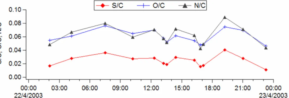 Fig. 9. Particle composition as a function of time as measured by CCSEM/EDX for particles collected on 22 April at CENICA