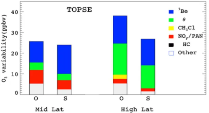 Fig. 7. Same as Fig. 6, but for TRACE-P. Two bars on the left are for mid latitudes and the two bars on the right for low latitudes.