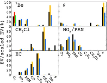 Fig. 2. Explained variation (%, defined in Sect. 2.2) profiles of the observed (shown in black) and simulated datasets (shown in yellow and red) at mid latitudes (40–60 ◦ N) during TOPSE