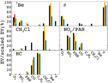 Table 1. The factor scores correlations (r ) with latitude, altitude, and C 2 H 6 /C 3 H 8 for TOPSE mid latitudes.
