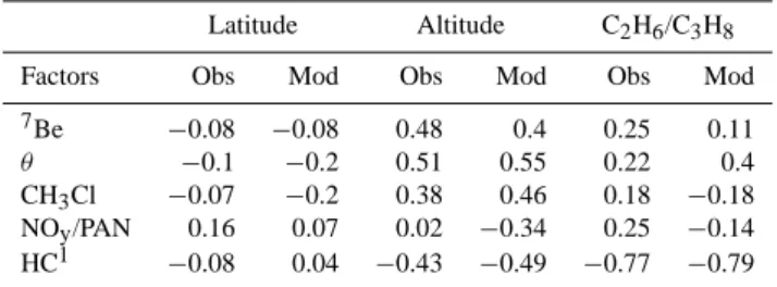 Table 3. Factor contributions to O 3 seasonal increase (ppbv/month) for TOPSE.