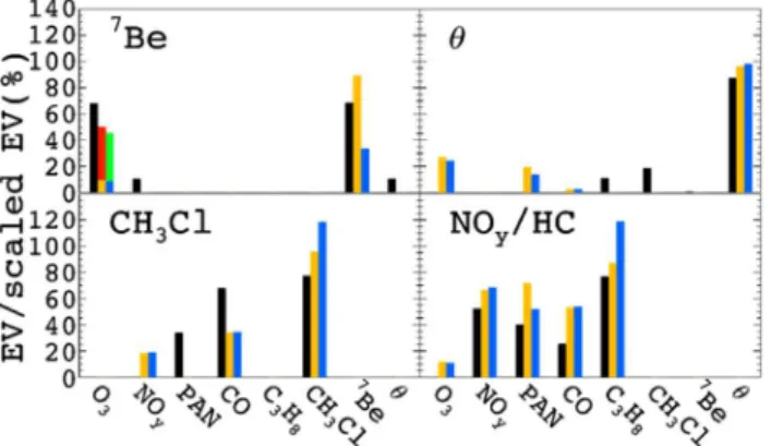 Fig. 4. Same as Fig. 2, but for TRACE-P mid latitudes (30–45 ◦ N).