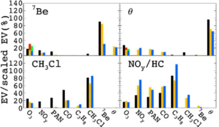 Fig. 5. Same as Fig. 2, but for TRACE-P low latitudes (15–30 ◦ N).