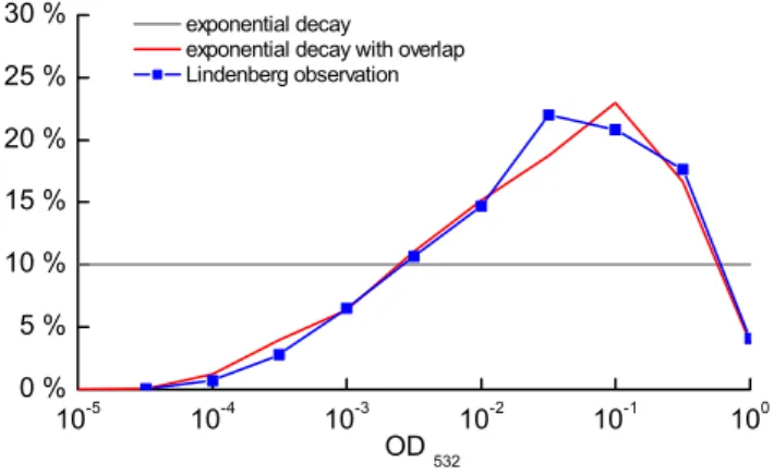 Fig. 1. Frequency of occurrence of optical depths measured with the MARL lidar in Lindenberg from May 2003 to October 2003 (blue line)