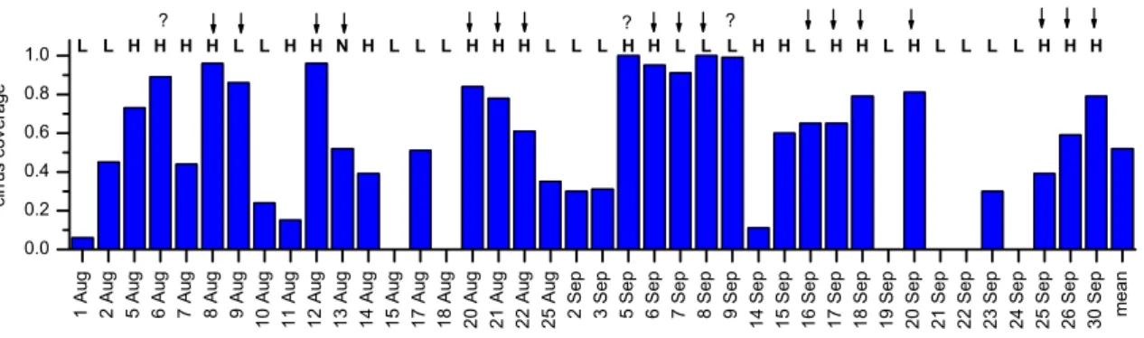 Fig. 2. Cirrus cloud coverage per day for all available measurements in August and September 2003 at Lindenberg