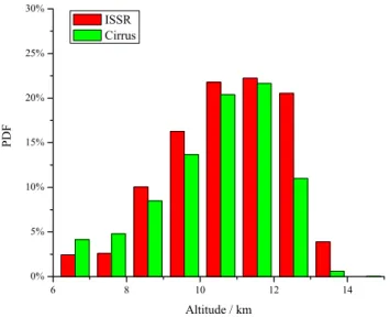 Fig. 4. PDF of the relative humidity above ice measured by ra- ra-diosondes in the altitude ranges where the lidar detected cirrus clouds