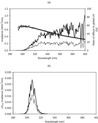 Fig. 1. Diffuse (light line) and global (heavy line) spectral UV irra- irra-diances taken on 17 August 2005 at approximately 11:00 EST and the spectral ratio of diffuse to global UV (a); and global and diffuse spectral irradiances from Fig