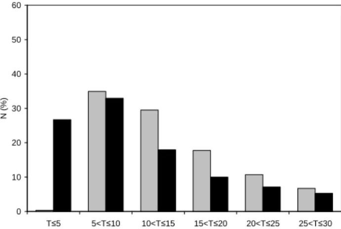Fig. 4. The percentage of instances when the time required for an exposure of 1/3 MED due to diffuse (grey bar) and global (black bar) UV ery falls within a certain time range (provided in units of minutes).