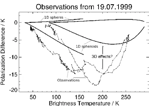 Fig. 1. Comparison of 1-D model results for spherical (upper continuous lines) and non spheri- spheri-cal raindrops (lower continuous lines) and observations (points) for a warm rain event, occurred on 19 July 1999