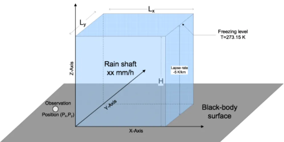 Fig. 2. Schematic for the rain cloud simulation. Radiances have been computed at observation points located at the location (P x , P y ) 