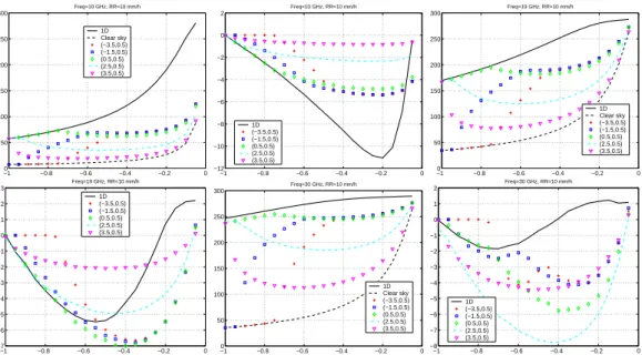 Fig. 3. Intensity I (left panels) and P Ds (right panels) evaluated at different observation posi- posi-tions (P x , P y ) (see Fig