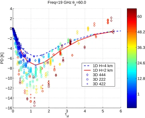 Fig. 4. Scatter plot of the slant optical thickness versus P Ds at 19.4 GHz and for µ = 0.5