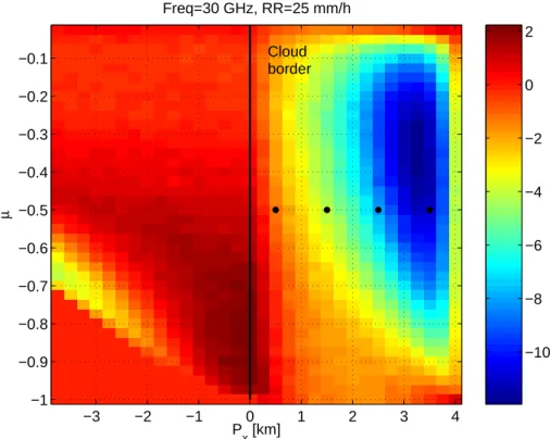 Fig. 5. Variation of the P D field at 30.0 GHz as a function of the P x position and of the cosine of the viewing angle at P y =0.5 km for configuration “444” with RR =25 mm/h.