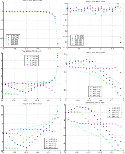 Fig. 6. Difference between the 3-D computation and the 1-D SP approximation in correspon- correspon-dence to the same panels of Fig