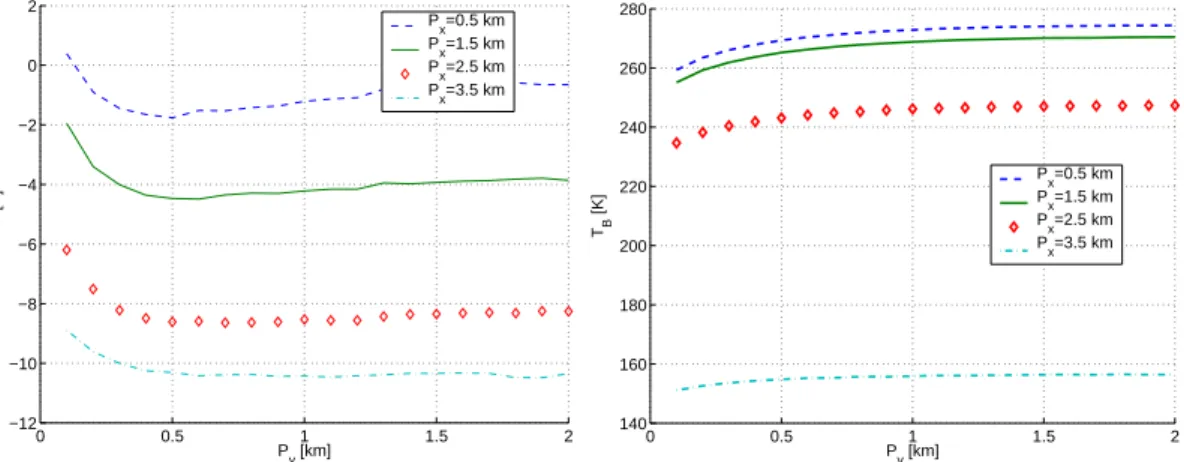 Fig. 7. Variation of the P D (top) and T B field (bottom) at 30.0 GHz for a “444” rain shaft with RR =25 mm/h at constant slant optical thickness at µ =0.5