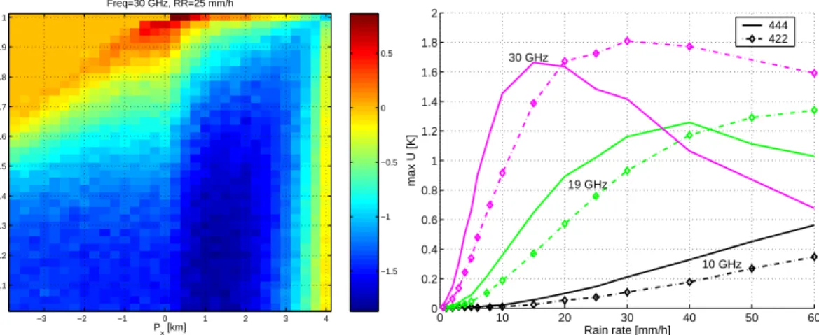 Fig. 8. Left panel: same as Fig. 5 for the U field. Right panel: maximum values assumed by the absolute value of the third Stokes component at µ = 0.5 for di ff erent rain rates, 3-D configuration and frequencies.