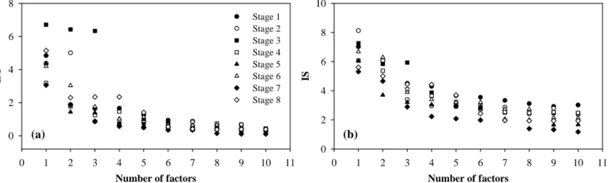 Fig. 2. Determination of the number of factors in eight size ranges by (a) maximum individual column mean (IM), and (b) standard deviation (IS) of standardized residuals.