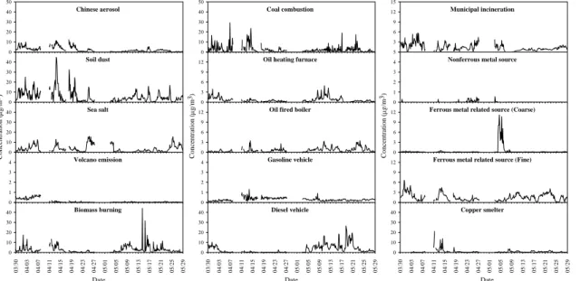 Fig. 6. Temporal variations of total mass concentration using each of the resolved sources during non-AD periods.