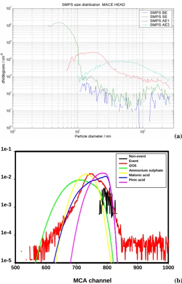 Fig. 12. (a) Aerosol size distribution at the Mace Head 8.10.2002 for (i) BE: before event (in blue), (ii) SE: starting event (in green), (iii) AE1: after event 1 (in red), and (iv) AE2: after event 2 (in sky blue)