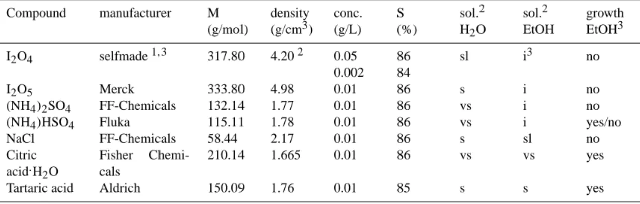 Table 1. Some information about 10-50 nm particles composed of individual compounds measured by the UFO-TDMA (Vaattovaara et al., 2005)