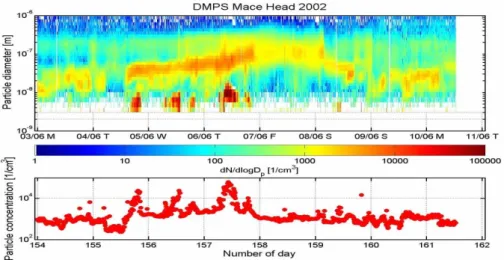 Fig. 4. The DMPS data presented (by permission of P. P. Aalto, University of Helsinki, Finland) with the particle size distribution and total number concentration as a function of time at Mace Head (days 3.6.2002–10.6.2002).
