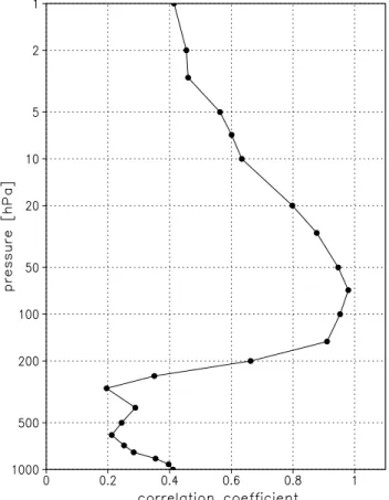 Table 1. Linear regression coefficients ± their standard error, and correlation coefficients for the linear regression of H 100 with its total, stationary and transient s=1–5 components