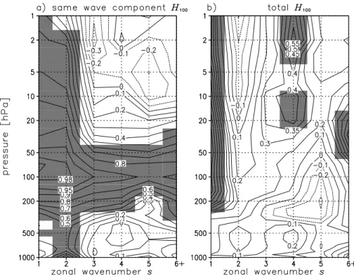 Fig. 3. Correlation coefficients of (a) the zonal wave-s component of H 100 , and (b) H 100 , with the zonal wave-s component of <v ∗ T ∗ > N H 